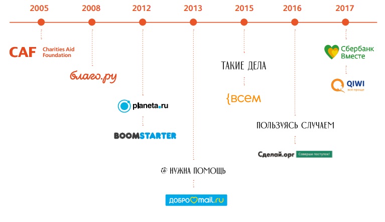 Платформы онлайн пожертвований: 10 лет в России