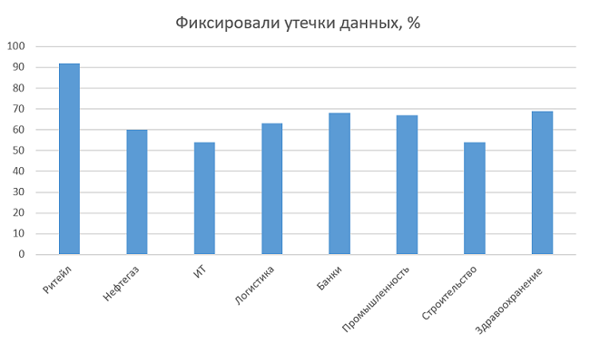 Информационная безопасность в компаниях России и СНГ