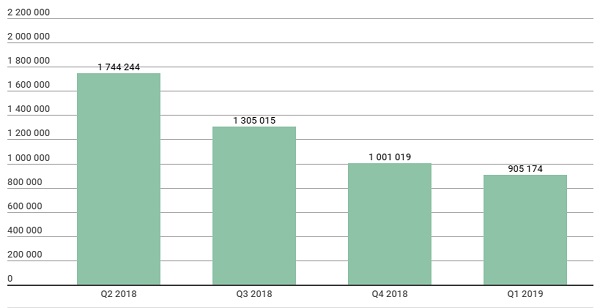 Развитие информационных угроз в первом квартале 2019 года