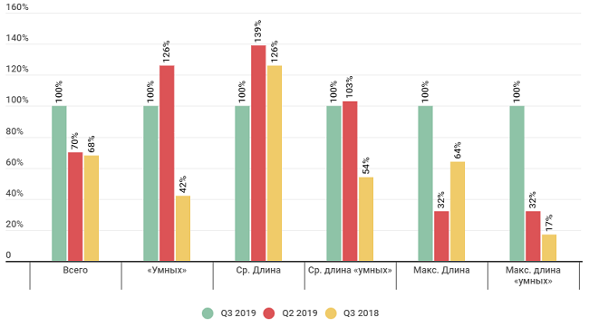 DDoS-атаки в третьем квартале 2019 года