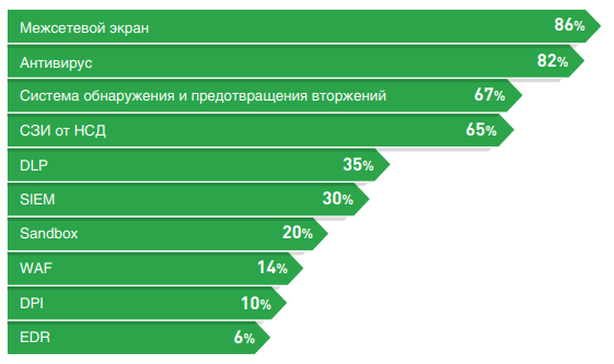 Защита конечных точек: проблемы и решения