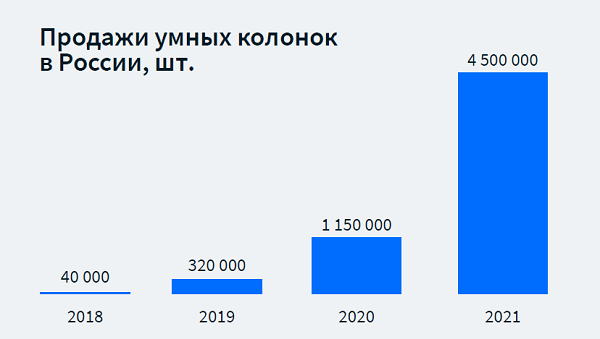 Рынок умных колонок и голосовых ассистентов. Россия и мир