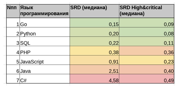 Исследование уязвимости языков программирования