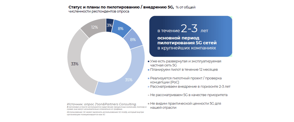 Ценность 5G/5G-Ready для бизнеса
