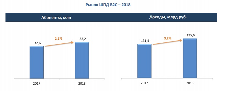 Российский рынок ШПД: предварительные итоги 2018 года