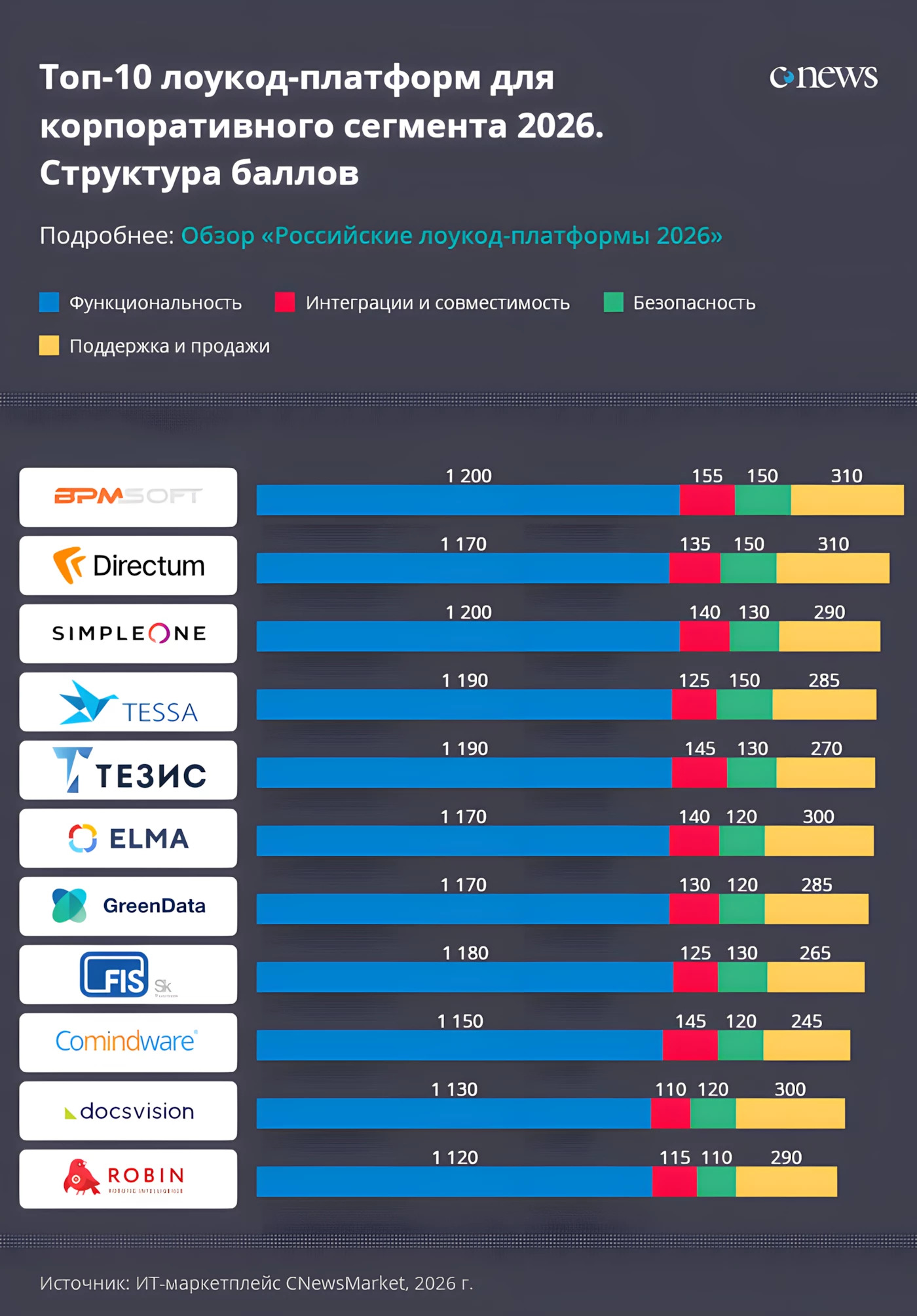 Рейтинг отечественных Low-Code-платформ 2026 года