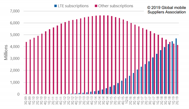 Статистика и тренды на рынках LTE/5G в мире за третий квартал 2019 г.