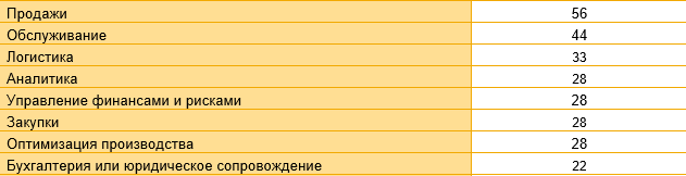 Востребованность технологий машинного обучения в российском бизнесе