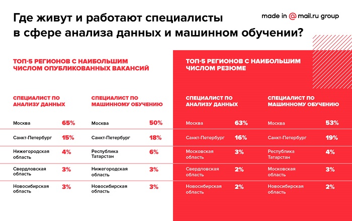 Портрет российских специалистов по анализу данных и машинному обучению