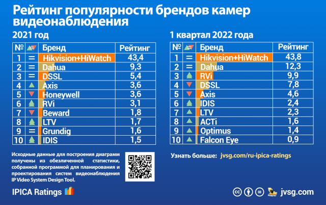 Рейтинг популярности брендов камер видеонаблюдения за I квартал 2022 года