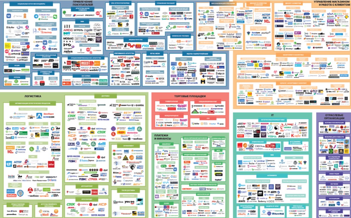 Карта экосистемы электронной торговли в России 2022