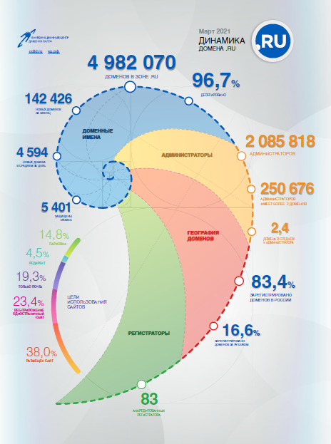 Статистика доменов .RU за март 2021 года
