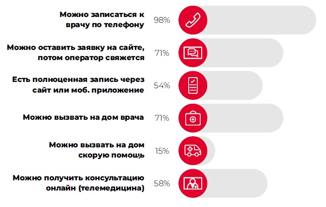 Исследование уровня цифровой зрелости крупнейших компаний медицинского сектора