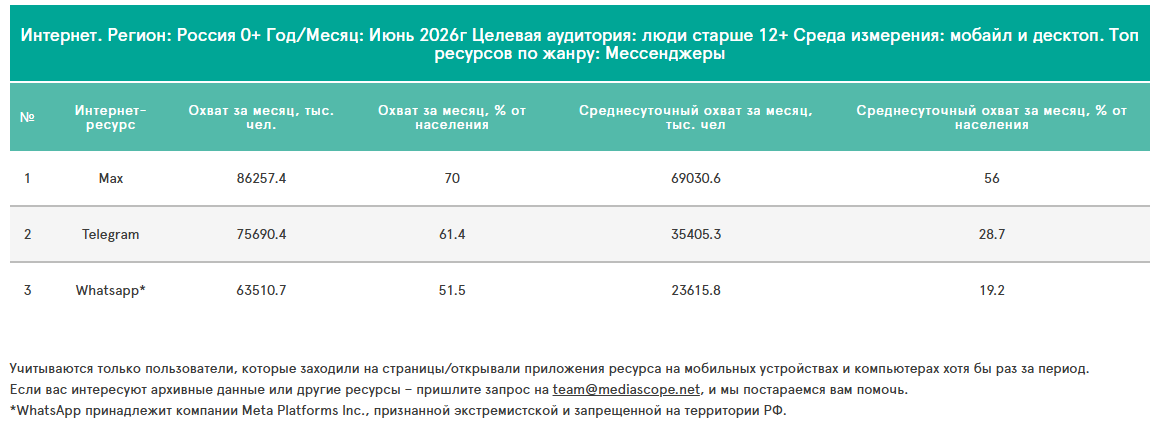 Мессенджер Max стал лидером по месячной аудитории в России