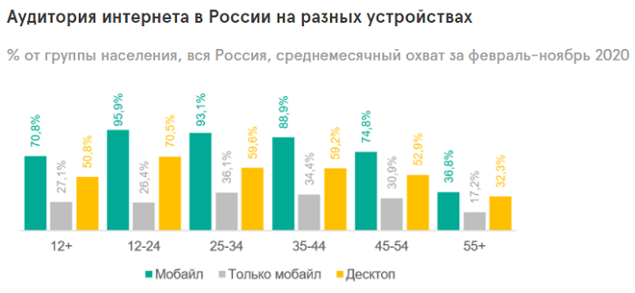 Аудитория интернета в России в 2020 году