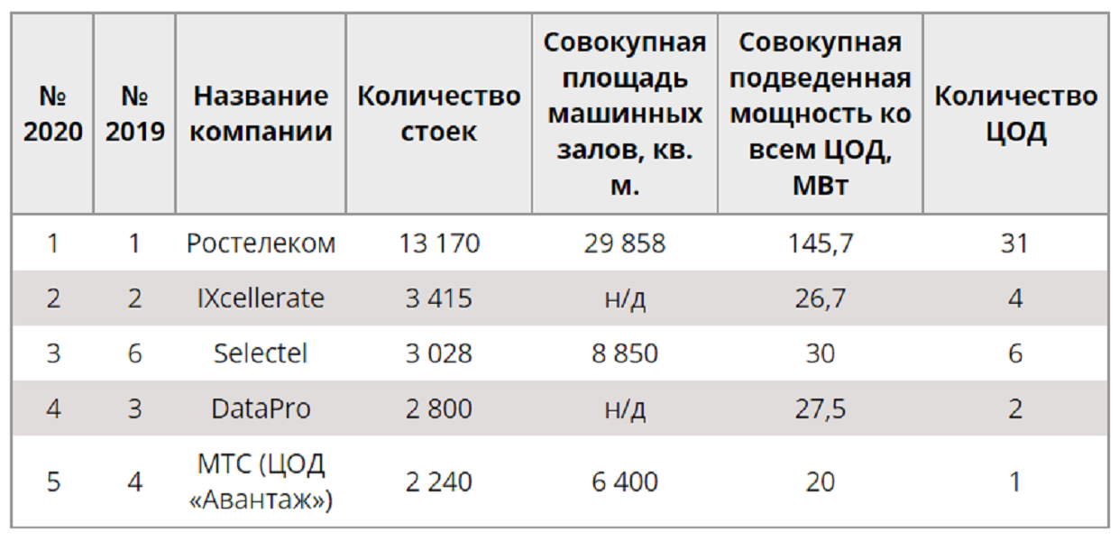 Рынок ЦОД в России