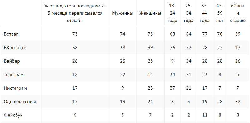 Популярность мессенджеров среди россиян