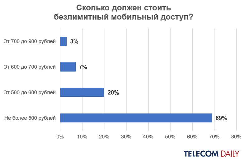Популярность безлимитных тарифов на мобильный интернет у россиян