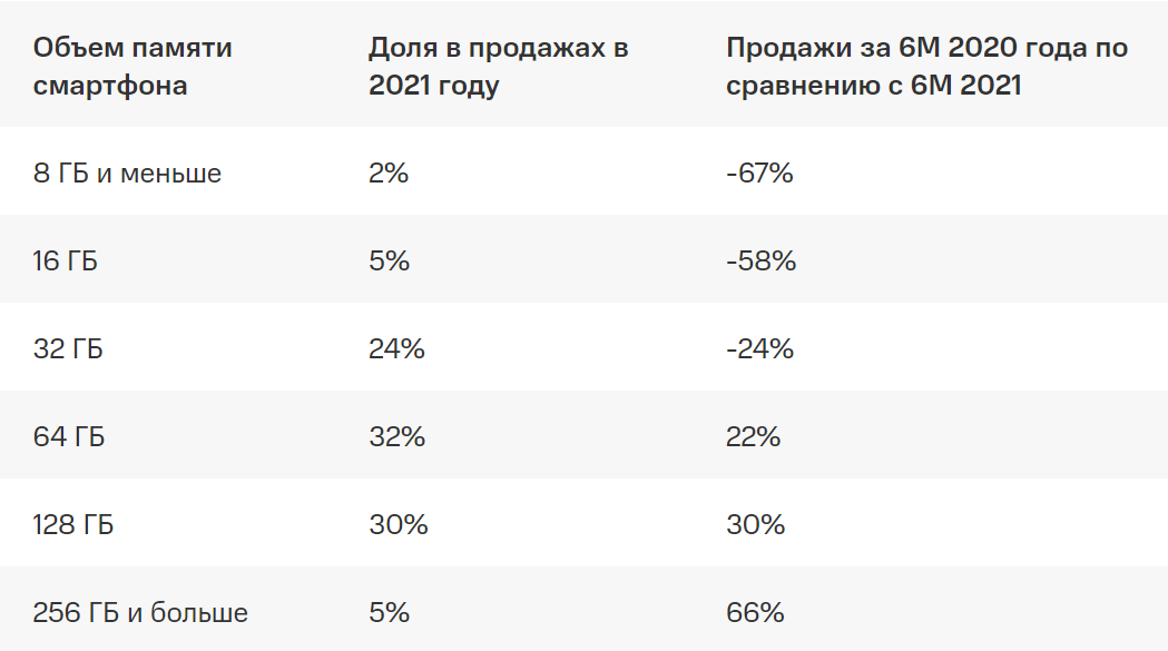 Рынок смартфонов в первом полугодии 2021 года