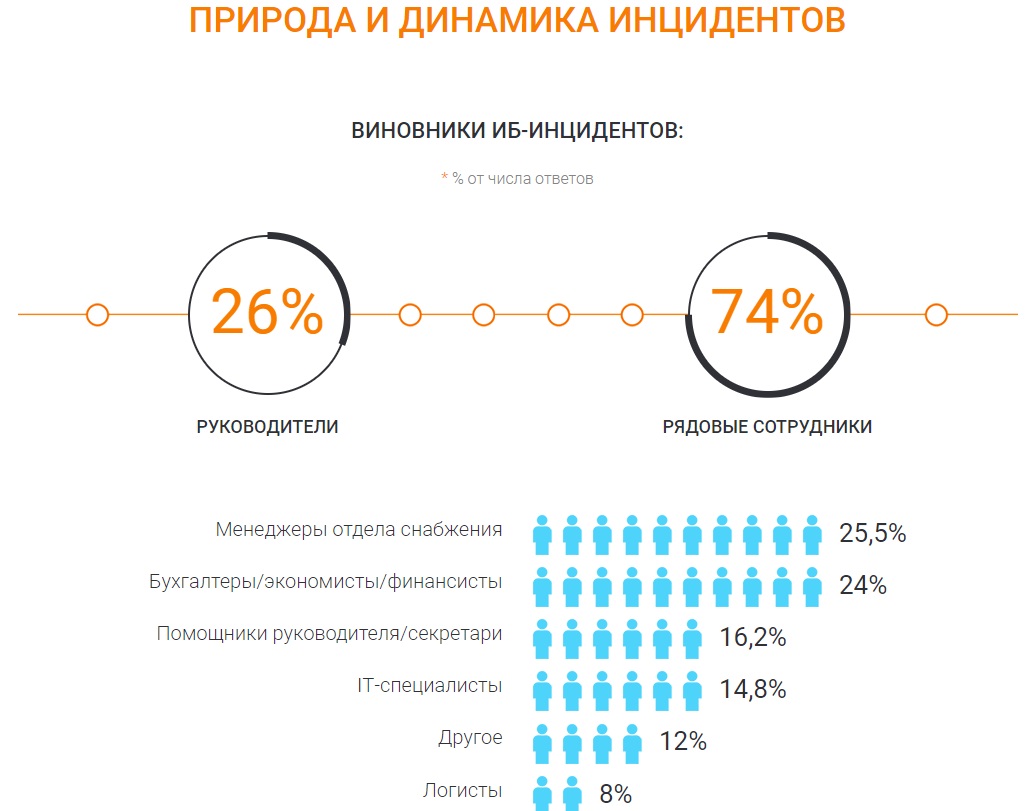 Исследование уровня информационной безопасности в компаниях России и мира за 2018 год