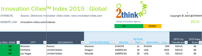Глобальный индекс инновационных городов мира в 2019 году