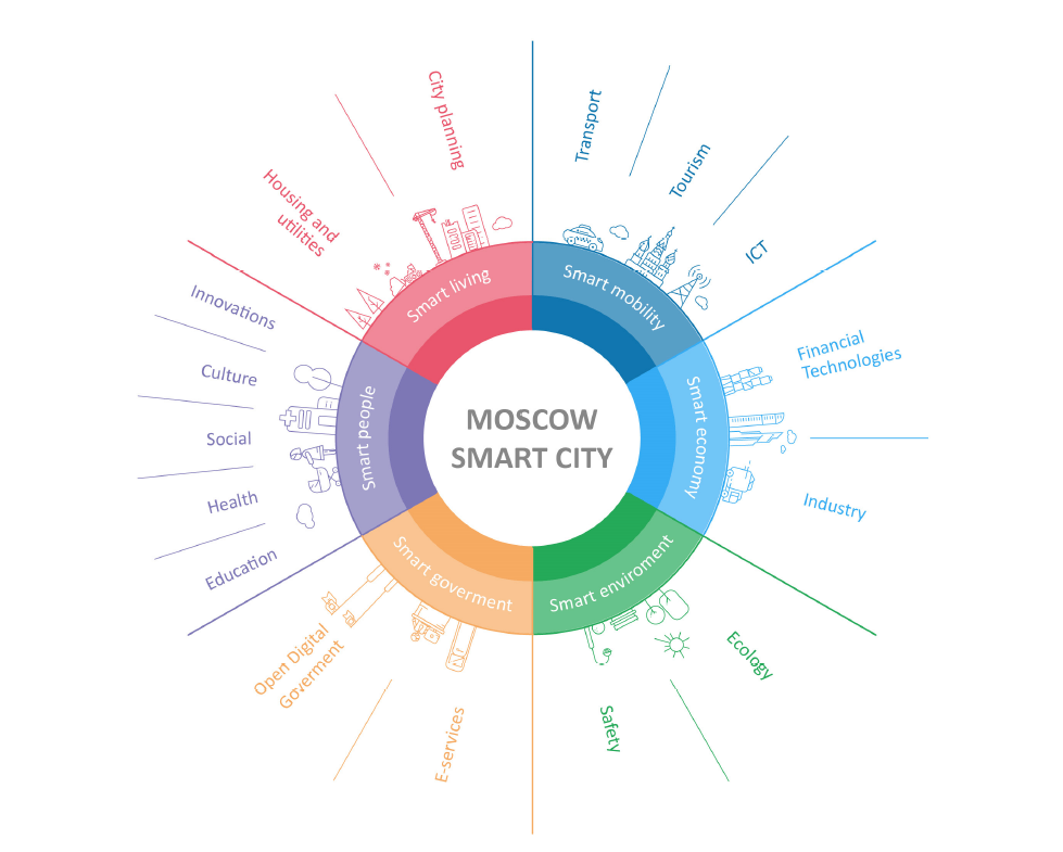 Implementing ITU-T International Standards to Shape Smart Sustainable Cities: The Case of Moscow