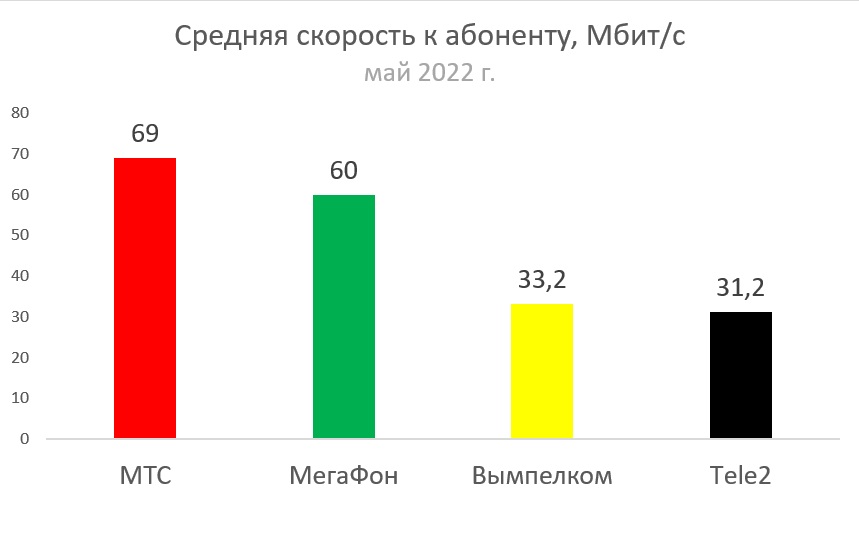 Средняя скорость мобильного интернета в Московской агломерации