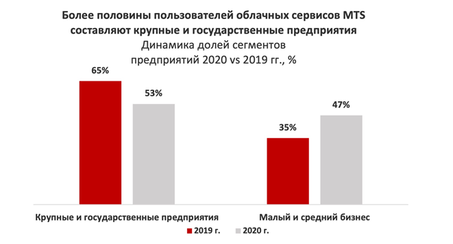 Использование облачных сервисов предприятиями малого и среднего бизнеса