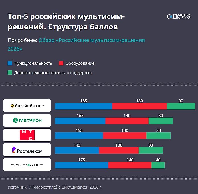 Рейтинг российских мультисим-решений 2026 года