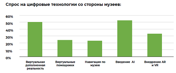 Развитие рынка MuseumTech в России