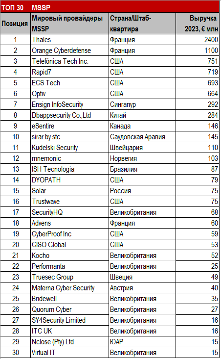 Рынок MSSP в мире: итоги 2023