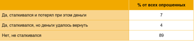 Мошенничество в сфере онлайн-торговли