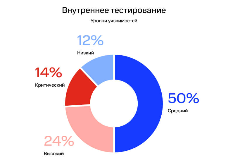 Наступательная кибербезопасность в 2025–2026 годах