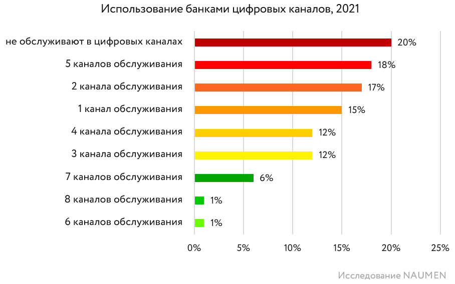 Контактные центры российских банков. Активности в цифровых каналах 2021