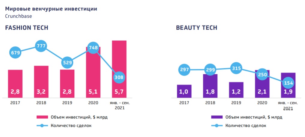 Тренды и перспективные направления развития рынка Beauty и Fashion Tech