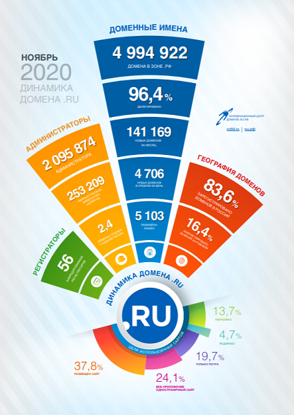 Статистика доменов .RU за ноябрь 2020