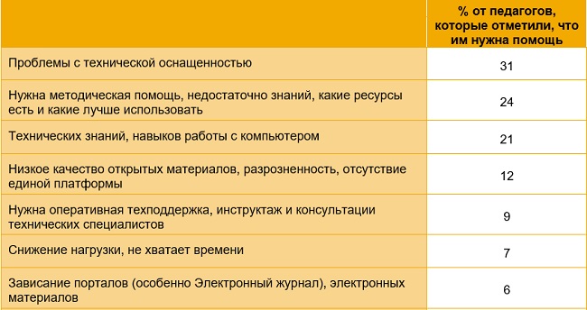Проблемы дистанционного обучения в России