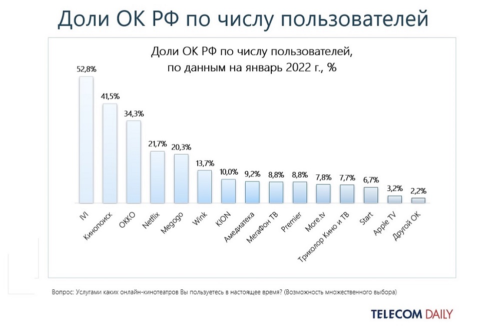 Российский рынок онлайн-кинотеатров 2021