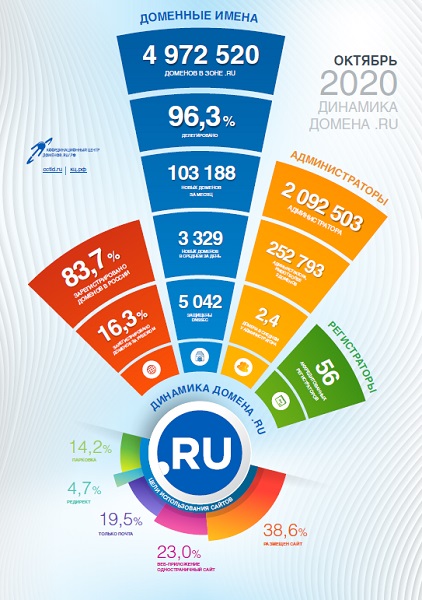 Статистика доменов .RU за октябрь 2020