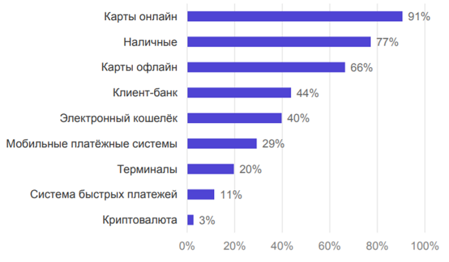 Онлайн-платежи глазами покупателей