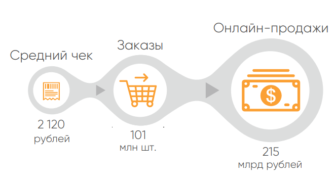 Онлайн-рынок одежды и обуви