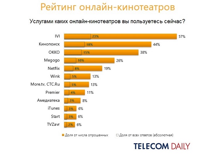 Опрос пользователей онлайн-кинотеатров