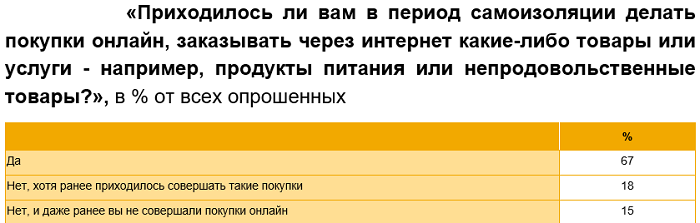 Качество услуг при онлайн-заказе доставки продуктов