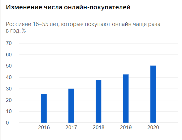 Развитие онлайн-торговли в России