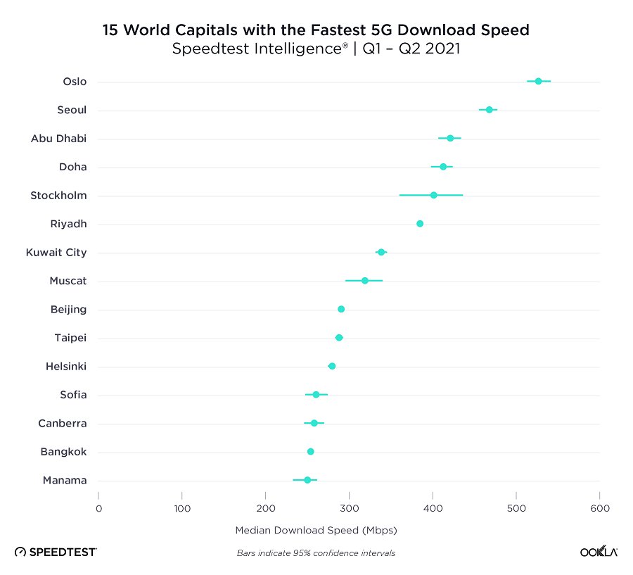 Рейтинг мировых столиц по скорости 5G