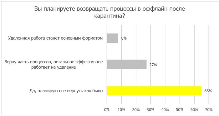 Процессы на удаленке: кто останется в digital после карантина