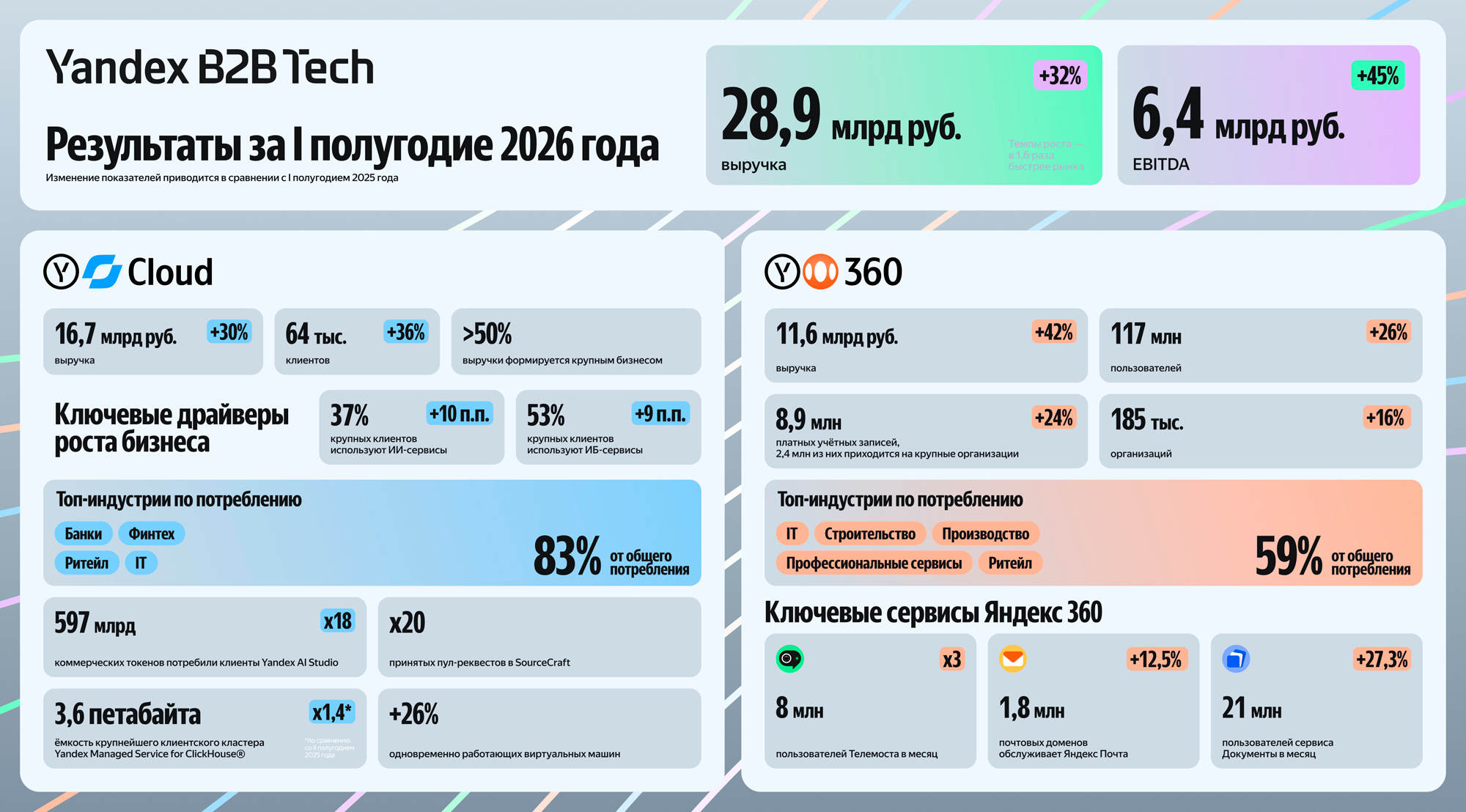 В Yandex AI Studio создано больше 30 тыс. ИИ-агентов