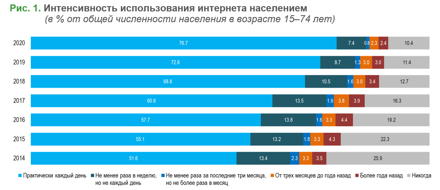 Поведение россиян в интернете в год пандемии