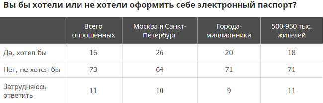 Отношение россиян к электронным паспортам