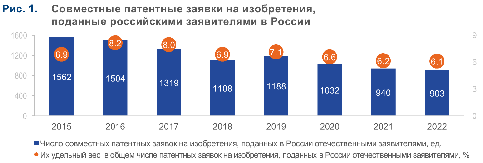 Научно-техническая кооперация в России: совместные патенты